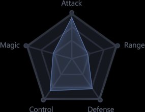 Kurian Attack Stats
